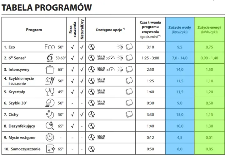 Ile trwa zmywanie w zmywarce? Poznaj różnice między programami