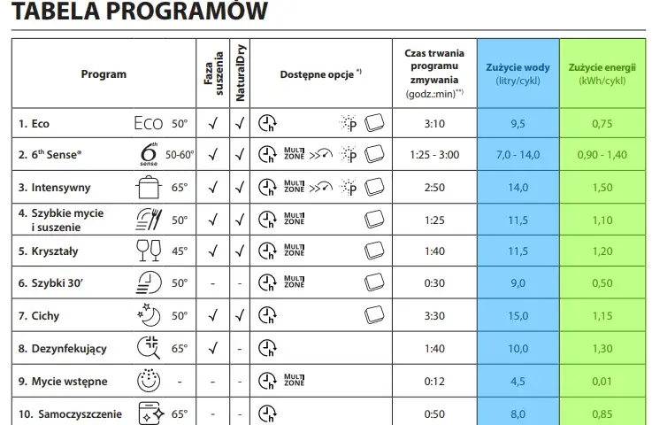 Ile trwa zmywanie w zmywarce? Poznaj różnice między programami